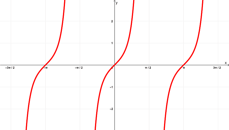 Gráfica de la derivada de sec^2x